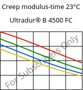 Creep modulus-time 23°C, Ultradur® B 4500 FC, PBT, BASF