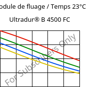 Module de fluage / Temps 23°C, Ultradur® B 4500 FC, PBT, BASF