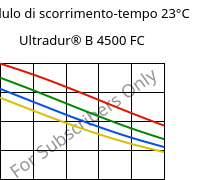 Modulo di scorrimento-tempo 23°C, Ultradur® B 4500 FC, PBT, BASF