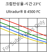 크립탄성율-시간 23°C, Ultradur® B 4500 FC, PBT, BASF