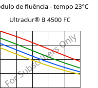 Módulo de fluência - tempo 23°C, Ultradur® B 4500 FC, PBT, BASF