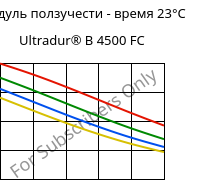 Модуль ползучести - время 23°C, Ultradur® B 4500 FC, PBT, BASF