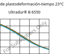 Módulo de plastodeformación-tiempo 23°C, Ultradur® B 6550, PBT, BASF