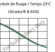 Module de fluage / Temps 23°C, Ultradur® B 6550, PBT, BASF