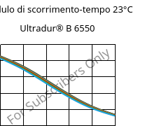 Modulo di scorrimento-tempo 23°C, Ultradur® B 6550, PBT, BASF