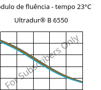 Módulo de fluência - tempo 23°C, Ultradur® B 6550, PBT, BASF