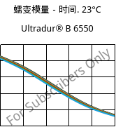 蠕变模量－时间. 23°C, Ultradur® B 6550, PBT, BASF