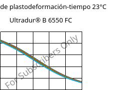 Módulo de plastodeformación-tiempo 23°C, Ultradur® B 6550 FC, PBT, BASF