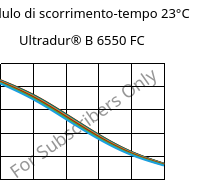 Modulo di scorrimento-tempo 23°C, Ultradur® B 6550 FC, PBT, BASF