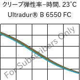  クリープ弾性率−時間. 23°C, Ultradur® B 6550 FC, PBT, BASF