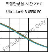 크립탄성율-시간 23°C, Ultradur® B 6550 FC, PBT, BASF