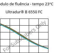 Módulo de fluência - tempo 23°C, Ultradur® B 6550 FC, PBT, BASF