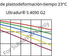 Módulo de plastodeformación-tiempo 23°C, Ultradur® S 4090 G2, (PBT+ASA+PET)-GF10, BASF