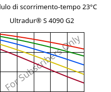 Modulo di scorrimento-tempo 23°C, Ultradur® S 4090 G2, (PBT+ASA+PET)-GF10, BASF