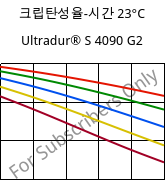 크립탄성율-시간 23°C, Ultradur® S 4090 G2, (PBT+ASA+PET)-GF10, BASF