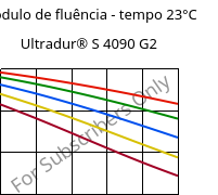 Módulo de fluência - tempo 23°C, Ultradur® S 4090 G2, (PBT+ASA+PET)-GF10, BASF