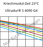 Kriechmodul-Zeit 23°C, Ultradur® S 4090 G4, (PBT+ASA+PET)-GF20, BASF