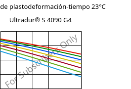 Módulo de plastodeformación-tiempo 23°C, Ultradur® S 4090 G4, (PBT+ASA+PET)-GF20, BASF