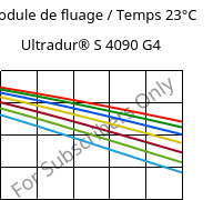 Module de fluage / Temps 23°C, Ultradur® S 4090 G4, (PBT+ASA+PET)-GF20, BASF