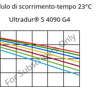 Modulo di scorrimento-tempo 23°C, Ultradur® S 4090 G4, (PBT+ASA+PET)-GF20, BASF