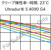  クリープ弾性率−時間. 23°C, Ultradur® S 4090 G4, (PBT+ASA+PET)-GF20, BASF