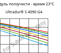 Модуль ползучести - время 23°C, Ultradur® S 4090 G4, (PBT+ASA+PET)-GF20, BASF