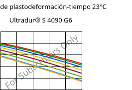 Módulo de plastodeformación-tiempo 23°C, Ultradur® S 4090 G6, (PBT+ASA+PET)-GF30, BASF