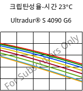 크립탄성율-시간 23°C, Ultradur® S 4090 G6, (PBT+ASA+PET)-GF30, BASF