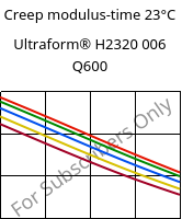 Creep modulus-time 23°C, Ultraform® H2320 006 Q600, POM, BASF