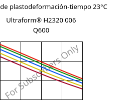 Módulo de plastodeformación-tiempo 23°C, Ultraform® H2320 006 Q600, POM, BASF