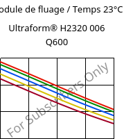 Module de fluage / Temps 23°C, Ultraform® H2320 006 Q600, POM, BASF