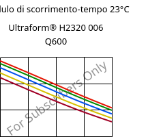 Modulo di scorrimento-tempo 23°C, Ultraform® H2320 006 Q600, POM, BASF