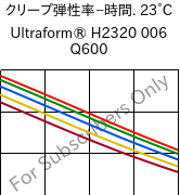  クリープ弾性率−時間. 23°C, Ultraform® H2320 006 Q600, POM, BASF