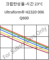 크립탄성율-시간 23°C, Ultraform® H2320 006 Q600, POM, BASF