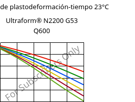 Módulo de plastodeformación-tiempo 23°C, Ultraform® N2200 G53 Q600, POM-GF25, BASF