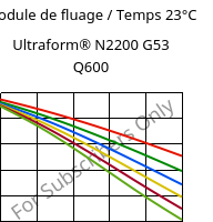 Module de fluage / Temps 23°C, Ultraform® N2200 G53 Q600, POM-GF25, BASF