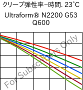  クリープ弾性率−時間. 23°C, Ultraform® N2200 G53 Q600, POM-GF25, BASF