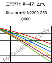 크립탄성율-시간 23°C, Ultraform® N2200 G53 Q600, POM-GF25, BASF