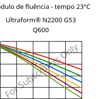 Módulo de fluência - tempo 23°C, Ultraform® N2200 G53 Q600, POM-GF25, BASF