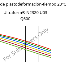 Módulo de plastodeformación-tiempo 23°C, Ultraform® N2320 U03 Q600, POM, BASF