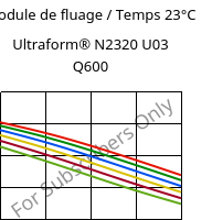 Module de fluage / Temps 23°C, Ultraform® N2320 U03 Q600, POM, BASF