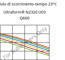 Modulo di scorrimento-tempo 23°C, Ultraform® N2320 U03 Q600, POM, BASF