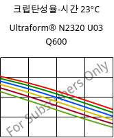 크립탄성율-시간 23°C, Ultraform® N2320 U03 Q600, POM, BASF