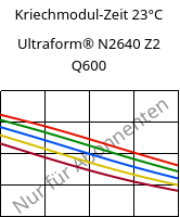 Kriechmodul-Zeit 23°C, Ultraform® N2640 Z2 Q600, (POM+PUR), BASF