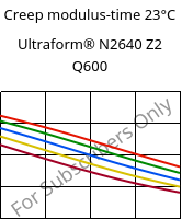 Creep modulus-time 23°C, Ultraform® N2640 Z2 Q600, (POM+PUR), BASF