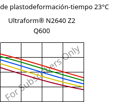 Módulo de plastodeformación-tiempo 23°C, Ultraform® N2640 Z2 Q600, (POM+PUR), BASF