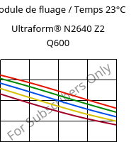 Module de fluage / Temps 23°C, Ultraform® N2640 Z2 Q600, (POM+PUR), BASF