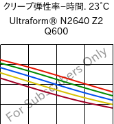  クリープ弾性率−時間. 23°C, Ultraform® N2640 Z2 Q600, (POM+PUR), BASF