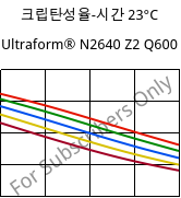 크립탄성율-시간 23°C, Ultraform® N2640 Z2 Q600, (POM+PUR), BASF