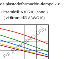 Módulo de plastodeformación-tiempo 23°C, Ultramid® A3EG10 (Cond), PA66-GF50, BASF